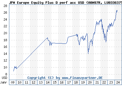 Chart: JPM Europe Equity Plus D perf acc USD) | LU0336375869